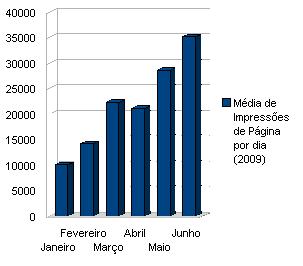 gráfico da média de impressões / dia