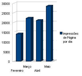 gráfico da média de impressões / dia