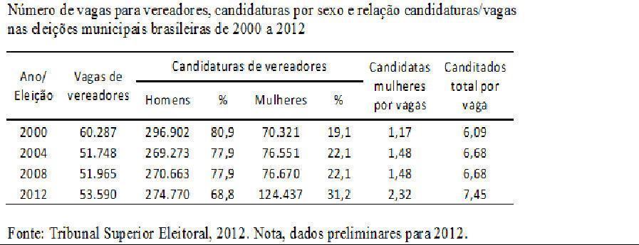Eleições de 2012 e a participação das mulheres nas câmaras municipais