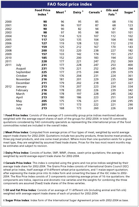 índice de preços da FAO