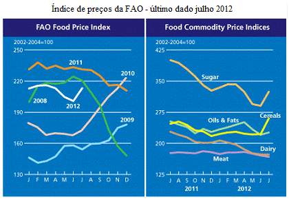 índice de preços da FAO