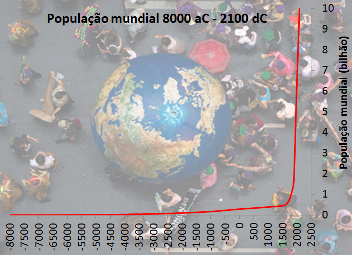 população mundial