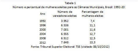 eleições 2012