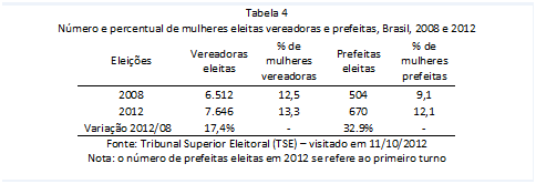 eleições 2012