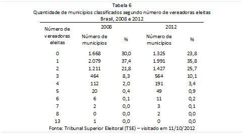 eleições 2012