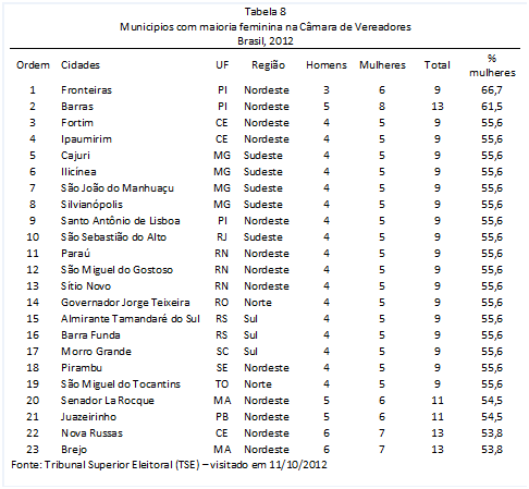 eleições 2012