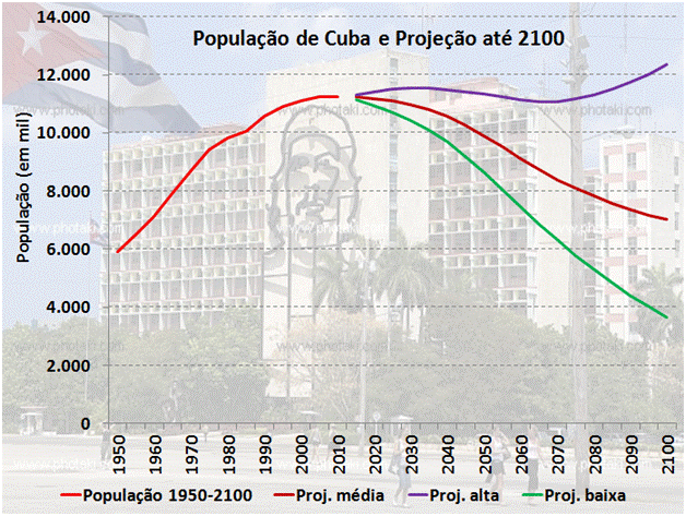 A população de Cuba em 2100