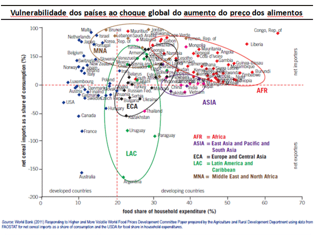 O impacto global do aumento do preço dos alimentos e a vulnerabilidade nacional