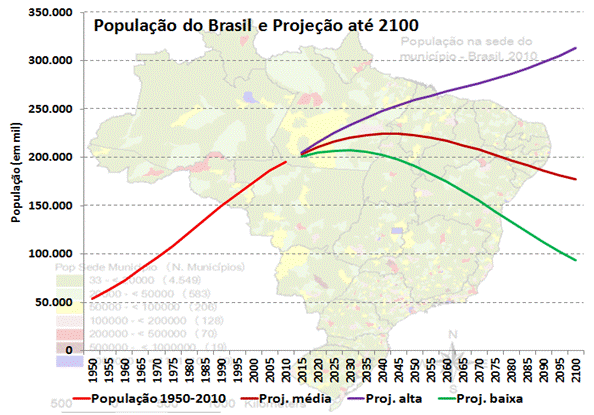 A população do Brasil em 2100