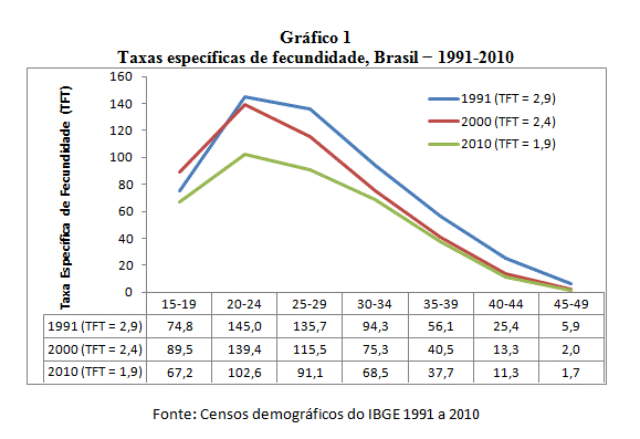 Taxas de Fecundidade no Brasil