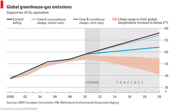 Emissões Globais de Gases de Efeito Estufa