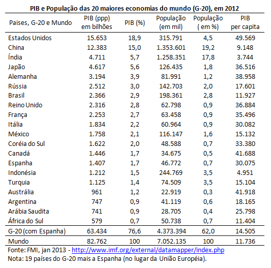 PIB e população