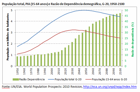 população total