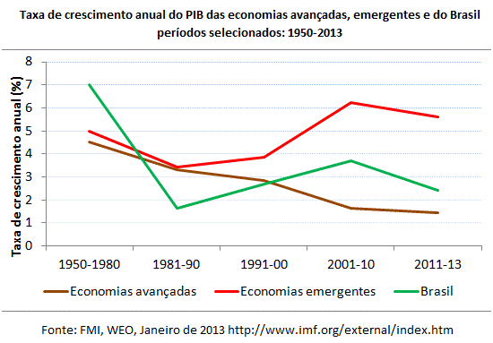 taxa de crescimento do pib