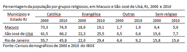 Municípios do Estado do Rio de Janeiro com crescimento de católicos entre 2000 e 2010