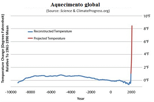 O crescimento da concentração de CO2 e as mudanças climáticas