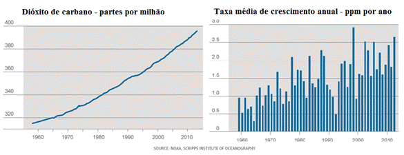 O crescimento da concentração de CO2 e as mudanças climáticas