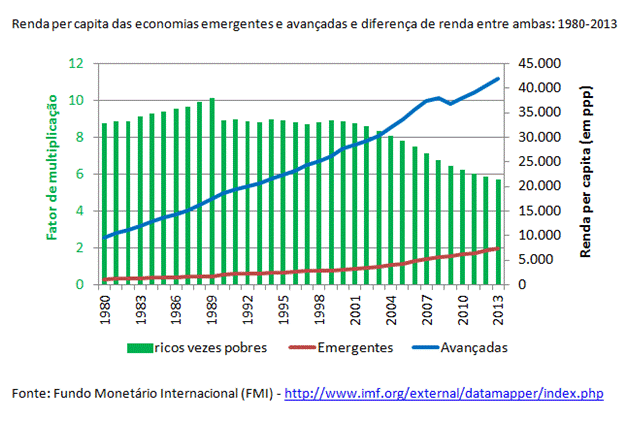 A redução das desigualdades e a convergência de renda entre as regiões do mundo