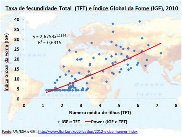 Alta fecundidade, fome e biodiversidade