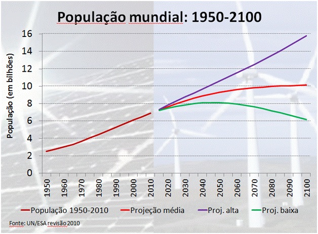 população