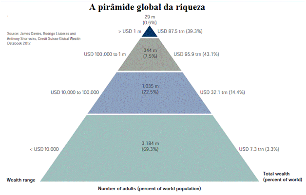 A pirâmide global da riqueza