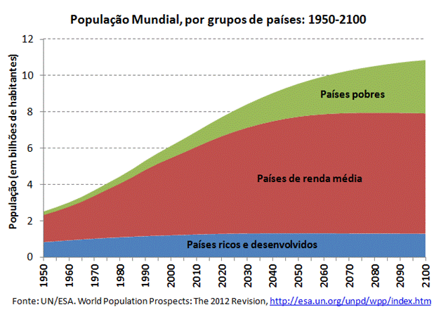 Novas projeções da população mundial até 2100