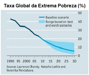 Taxa Global da Extrema Pobreza (%)