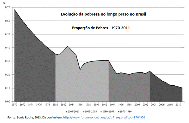 A redução da pobreza no Brasil entre 1970 e 2011
