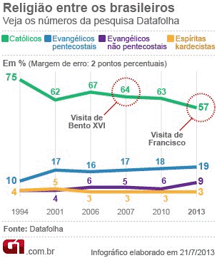 religião entre os brasileiros