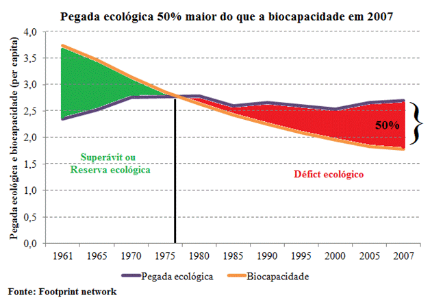 pegada ecológica x biocapacidade