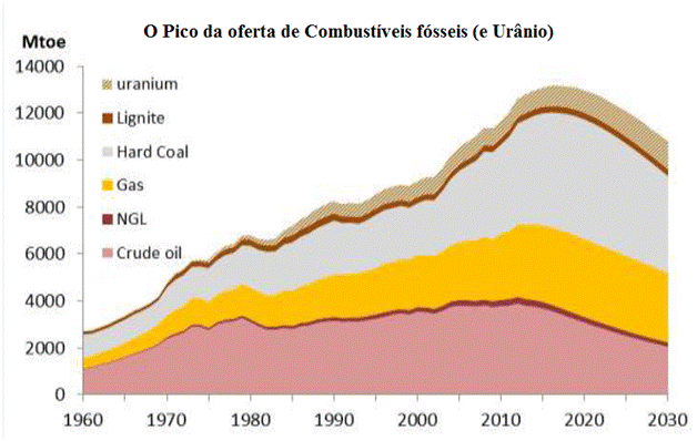 O pico dos combustíveis fósseis e a próxima crise econômica internacional
