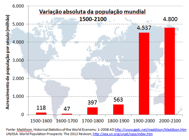 variação absoluta da população mundial 1500-2100