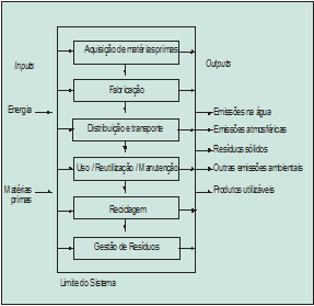 esquema prático do Processo de Avaliação do Ciclo de Vida