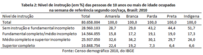 Diferenciais de educação e rendimento segundo cor/raça no Brasil em 2010. Tabela 2