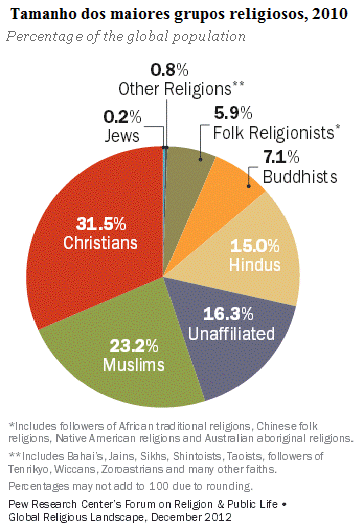 A distribuição das filiações religiosas no mundo