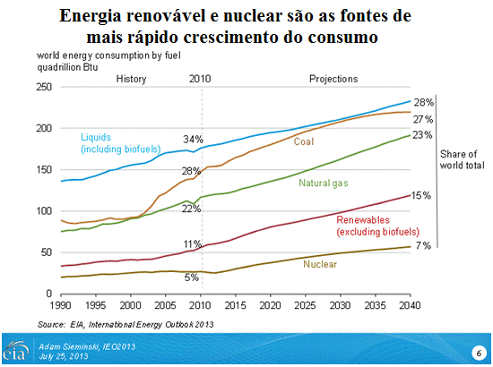 Combustíveis fósseis dominarão a matriz energética até 2040