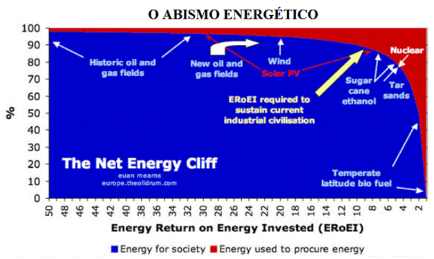 Energia Retornada sobre Energia Investida