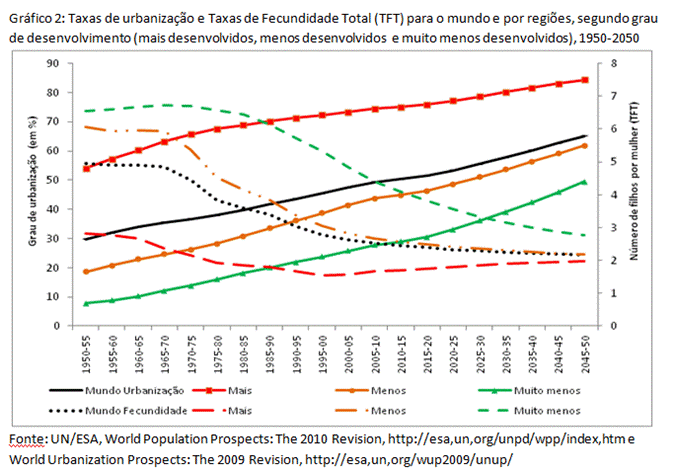 Urbanização e transição da fecundidade