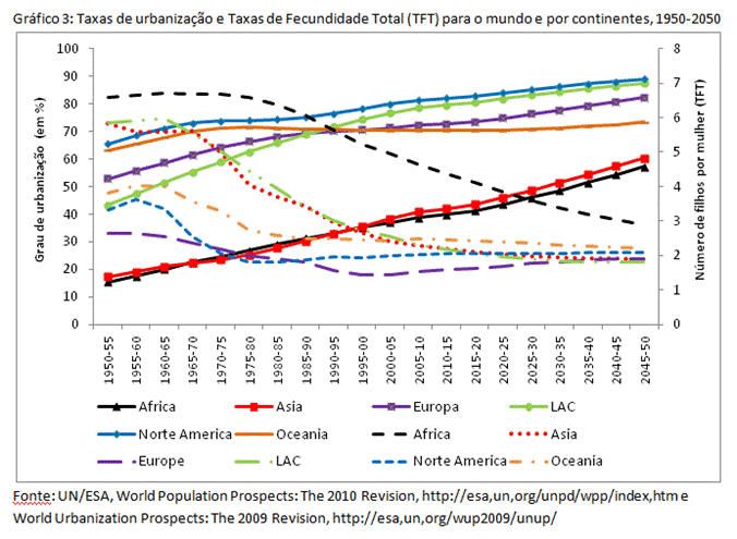 Urbanização e transição da fecundidade