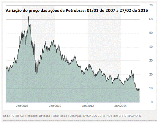 variação do preço das ações da Petrobras