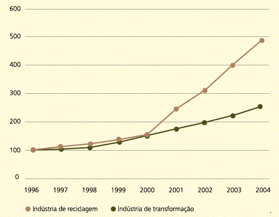 Gráfico 1 – Evolução real das indústrias de reciclagem e transformação (1996=100)