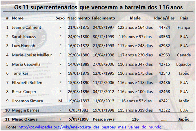 O time dos onze supercentenários com mais de 116 anos