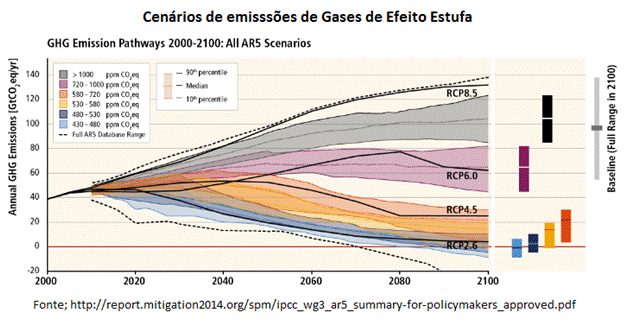 cenários de emissões de GEEs