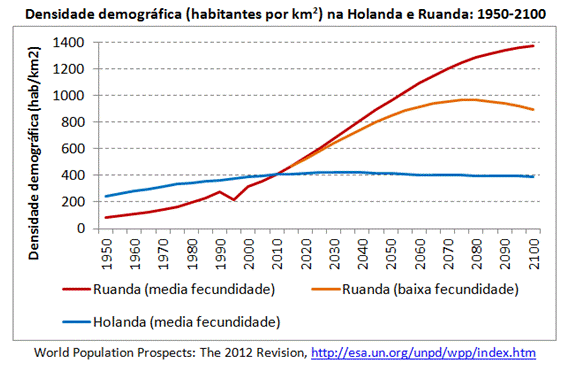 A densidade demográfica e o déficit ambiental na Holanda e em Ruanda