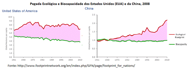 Duas enormes Pegadas Ecológicas: EUA grande consumo e China grande população