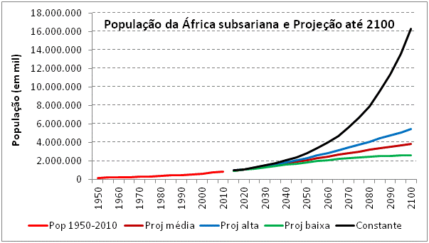 A dinâmica demográfica da África Subsaariana