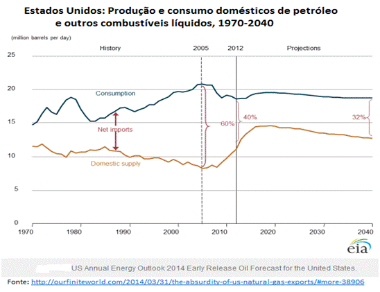 eua, produção e consumo de petróleo