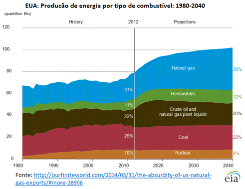 eua, produção de energia