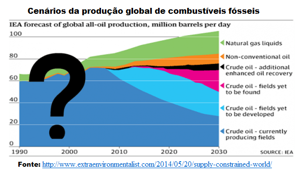 combustíveis fósseis