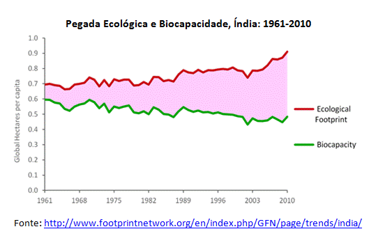 pegada ecológica e biocapacidade - Índia